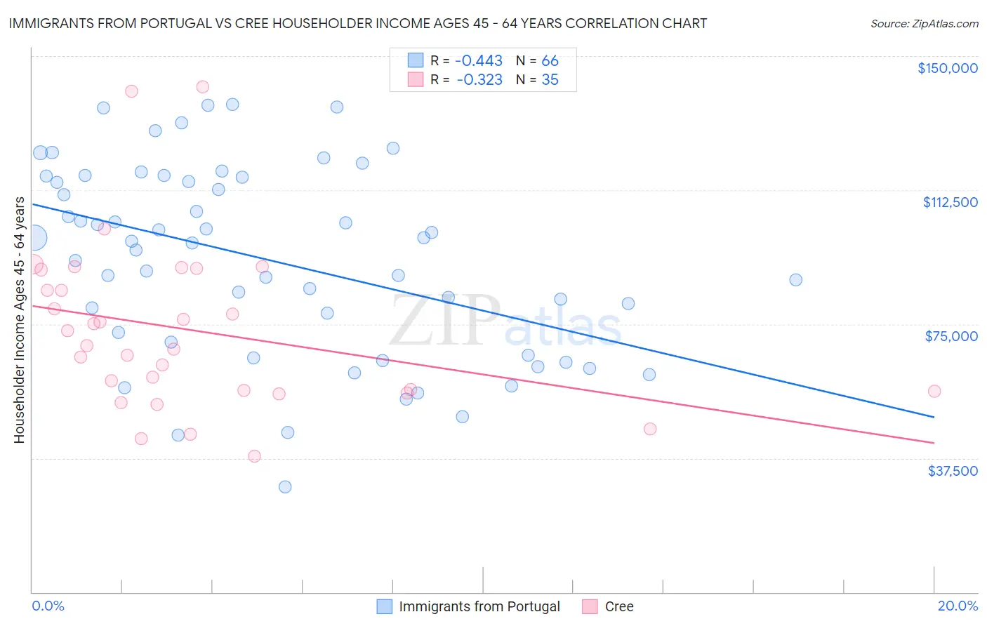 Immigrants from Portugal vs Cree Householder Income Ages 45 - 64 years