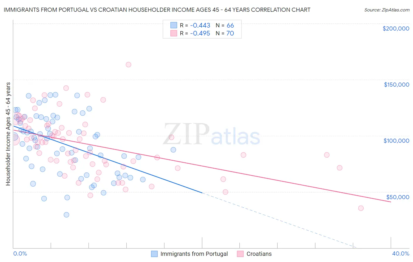 Immigrants from Portugal vs Croatian Householder Income Ages 45 - 64 years