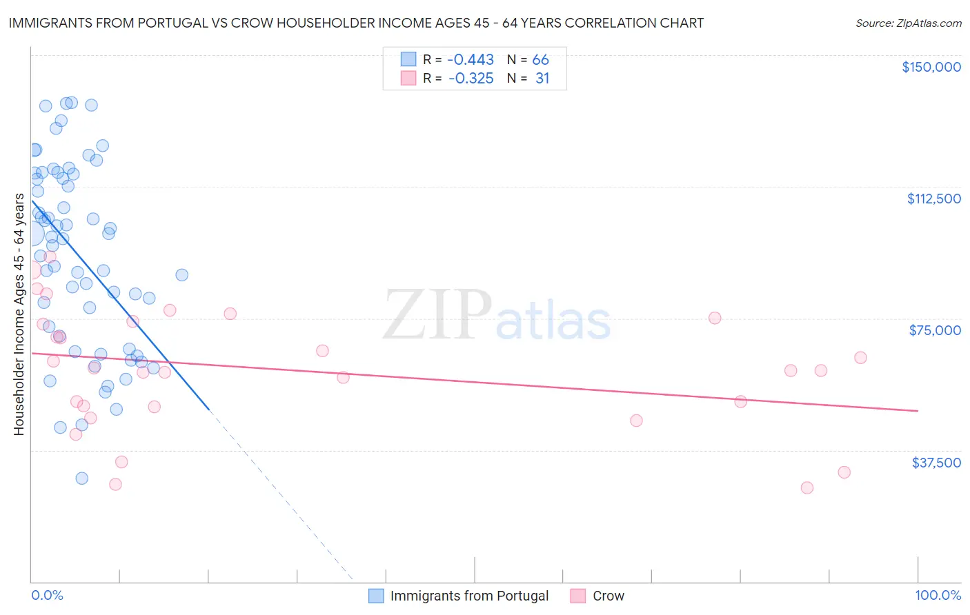 Immigrants from Portugal vs Crow Householder Income Ages 45 - 64 years