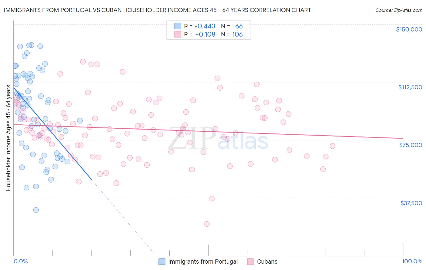 Immigrants from Portugal vs Cuban Householder Income Ages 45 - 64 years