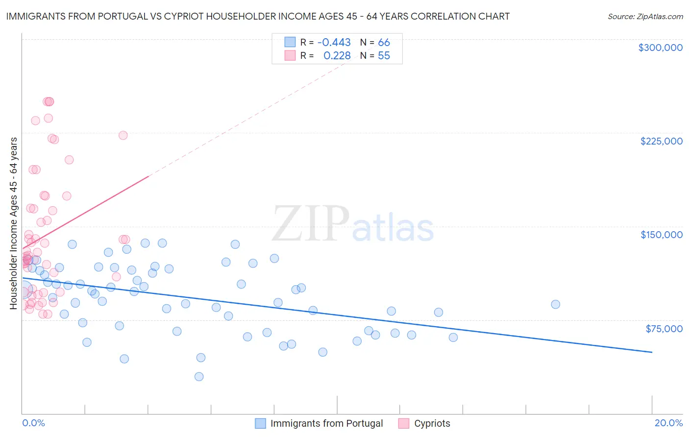 Immigrants from Portugal vs Cypriot Householder Income Ages 45 - 64 years