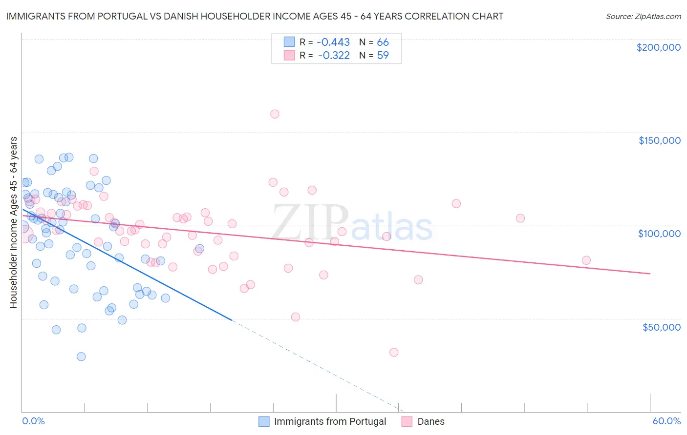 Immigrants from Portugal vs Danish Householder Income Ages 45 - 64 years