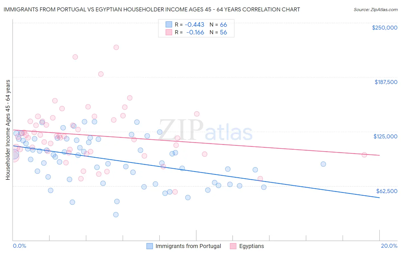 Immigrants from Portugal vs Egyptian Householder Income Ages 45 - 64 years