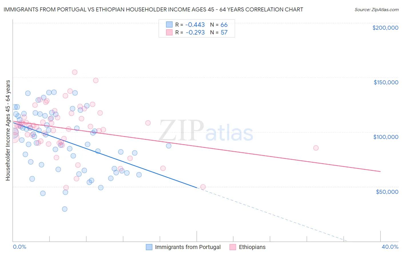 Immigrants from Portugal vs Ethiopian Householder Income Ages 45 - 64 years