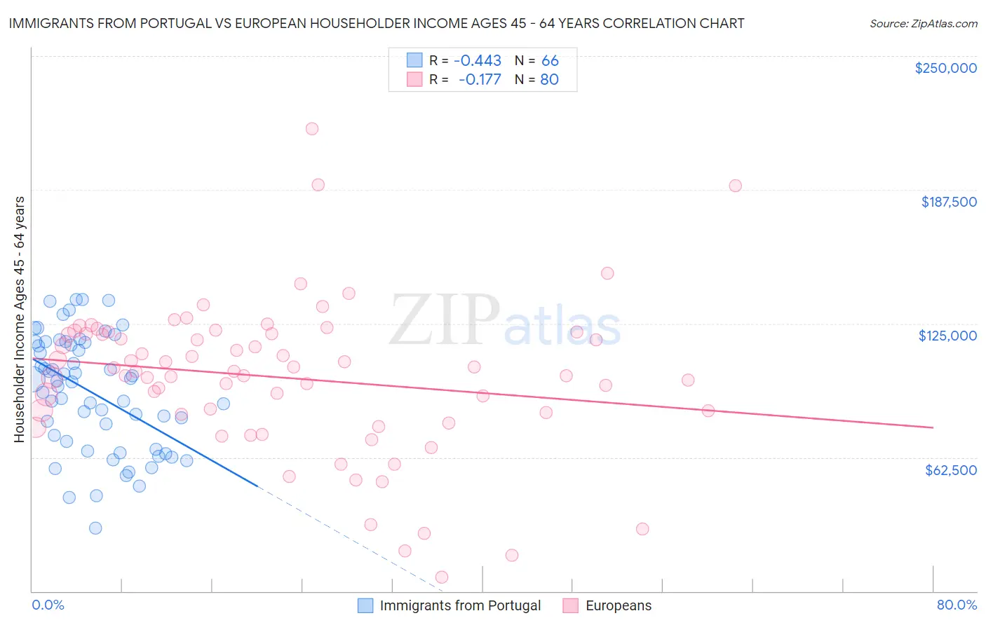 Immigrants from Portugal vs European Householder Income Ages 45 - 64 years