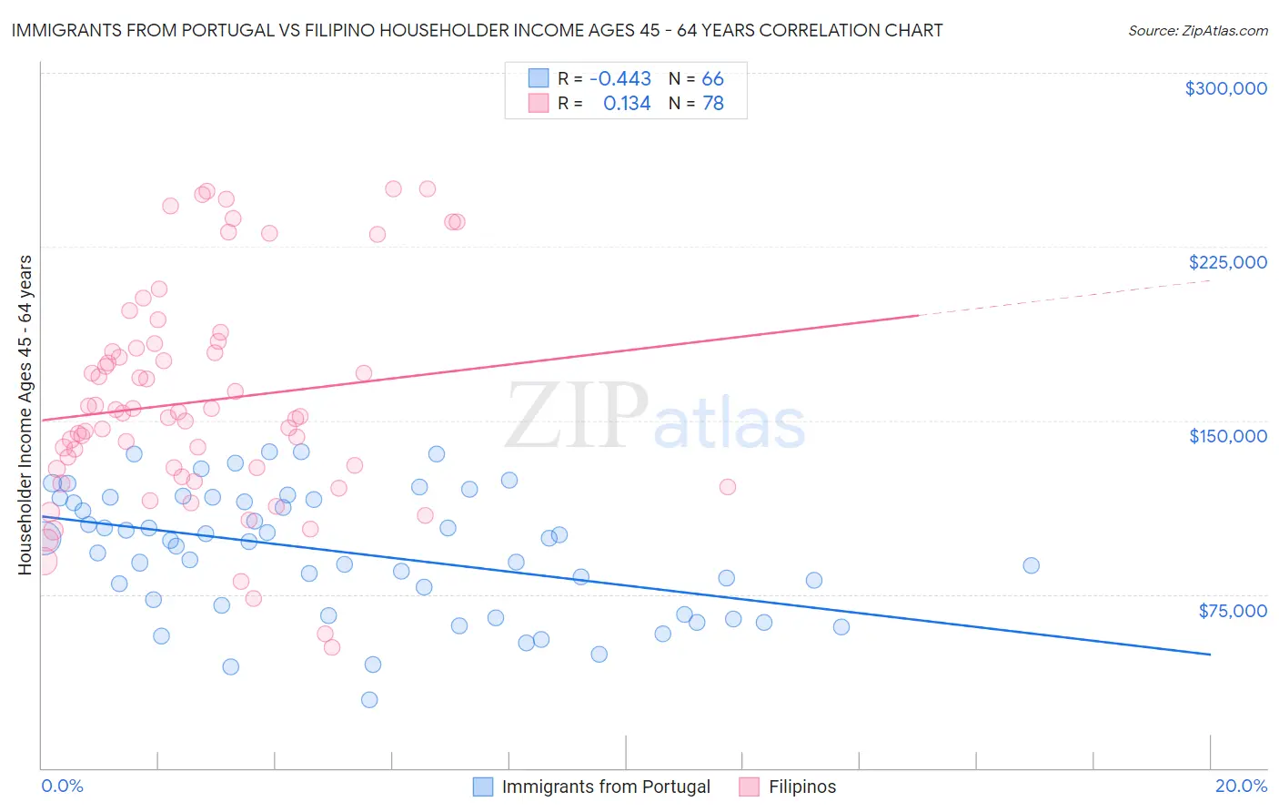 Immigrants from Portugal vs Filipino Householder Income Ages 45 - 64 years