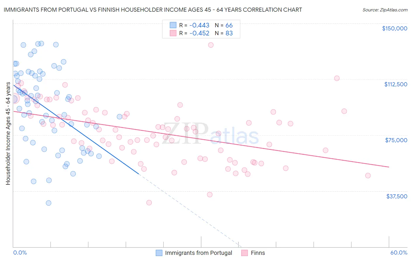 Immigrants from Portugal vs Finnish Householder Income Ages 45 - 64 years