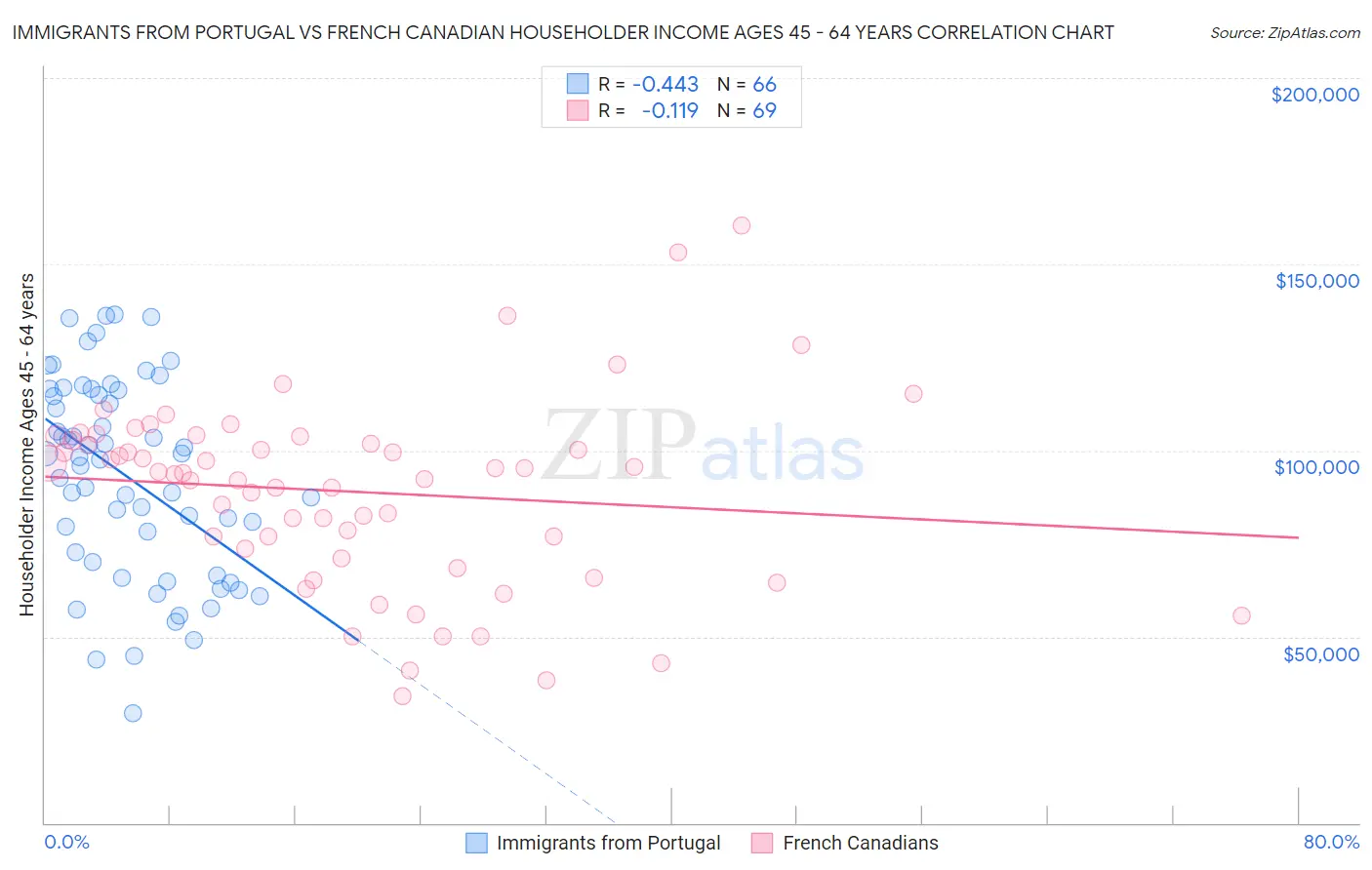 Immigrants from Portugal vs French Canadian Householder Income Ages 45 - 64 years