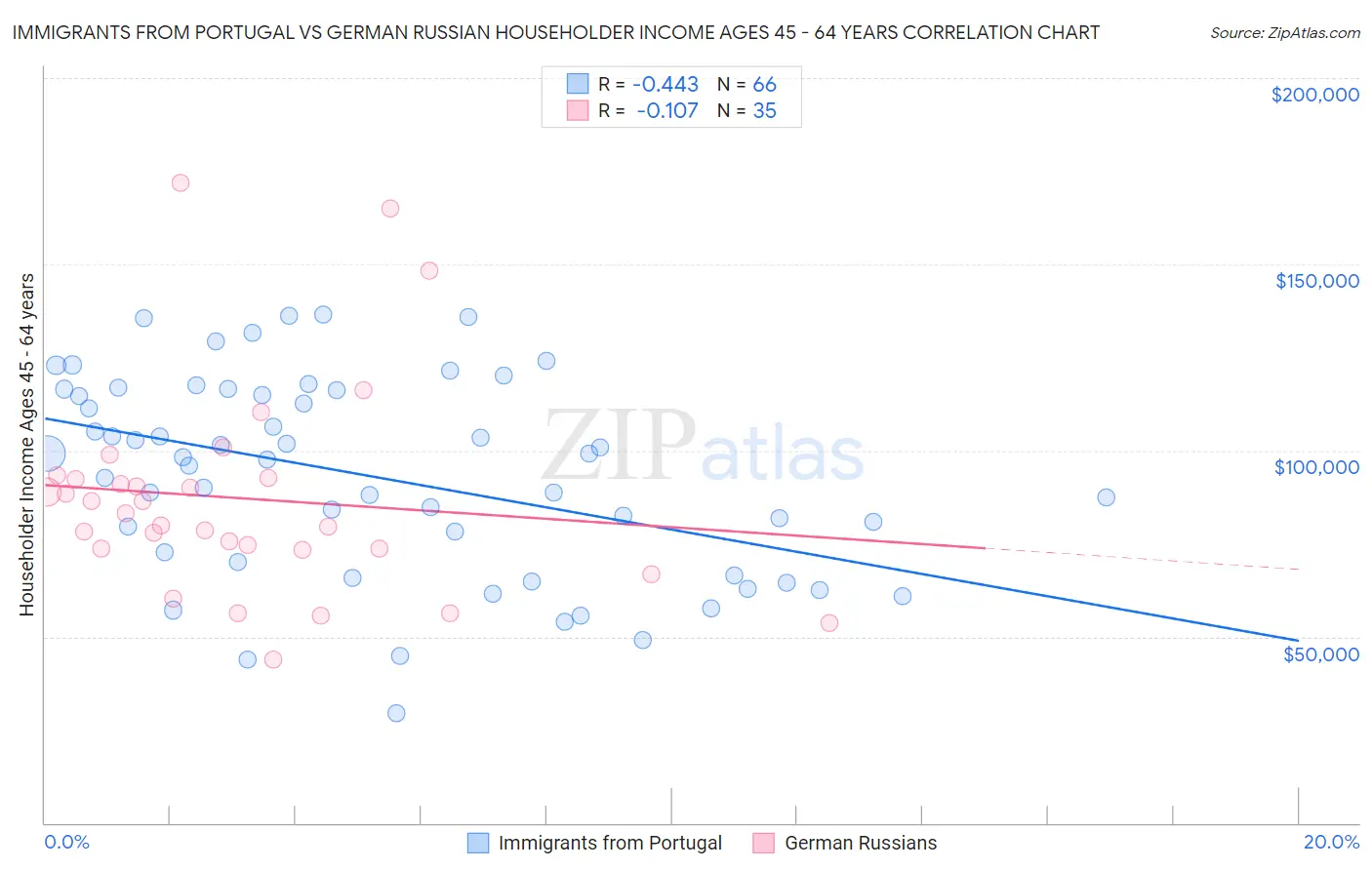 Immigrants from Portugal vs German Russian Householder Income Ages 45 - 64 years