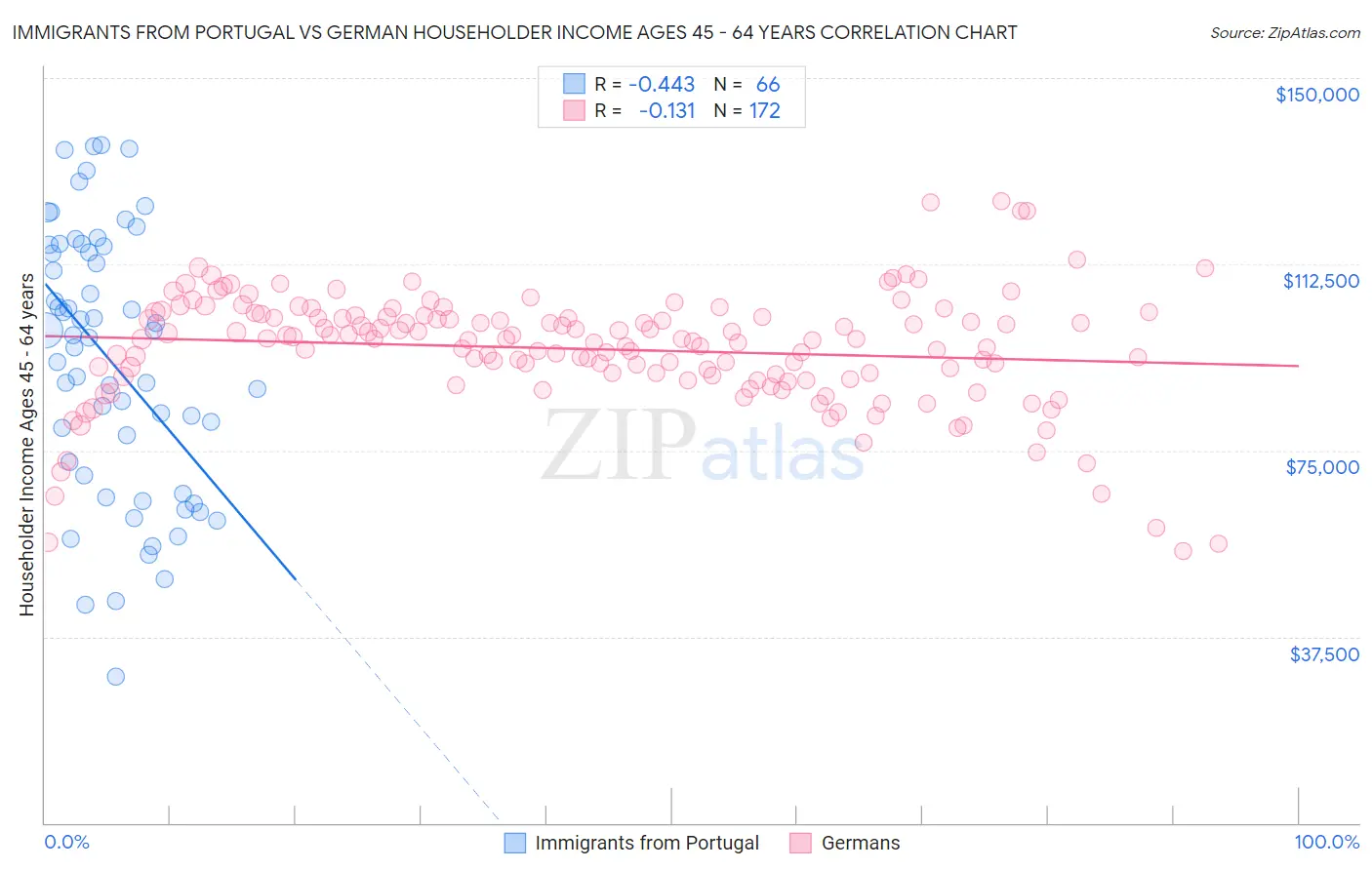 Immigrants from Portugal vs German Householder Income Ages 45 - 64 years