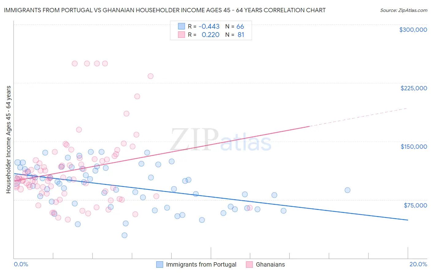 Immigrants from Portugal vs Ghanaian Householder Income Ages 45 - 64 years
