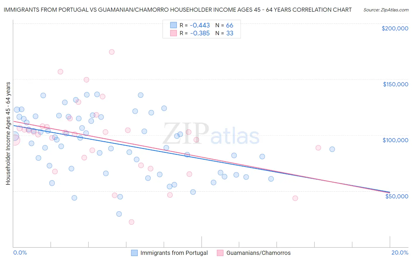 Immigrants from Portugal vs Guamanian/Chamorro Householder Income Ages 45 - 64 years