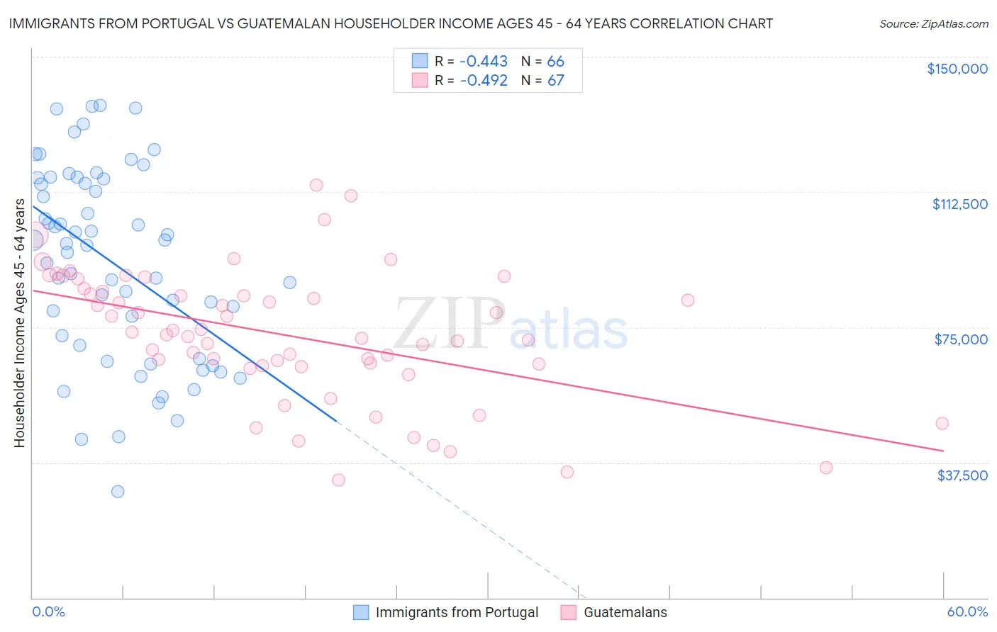 Immigrants from Portugal vs Guatemalan Householder Income Ages 45 - 64 years