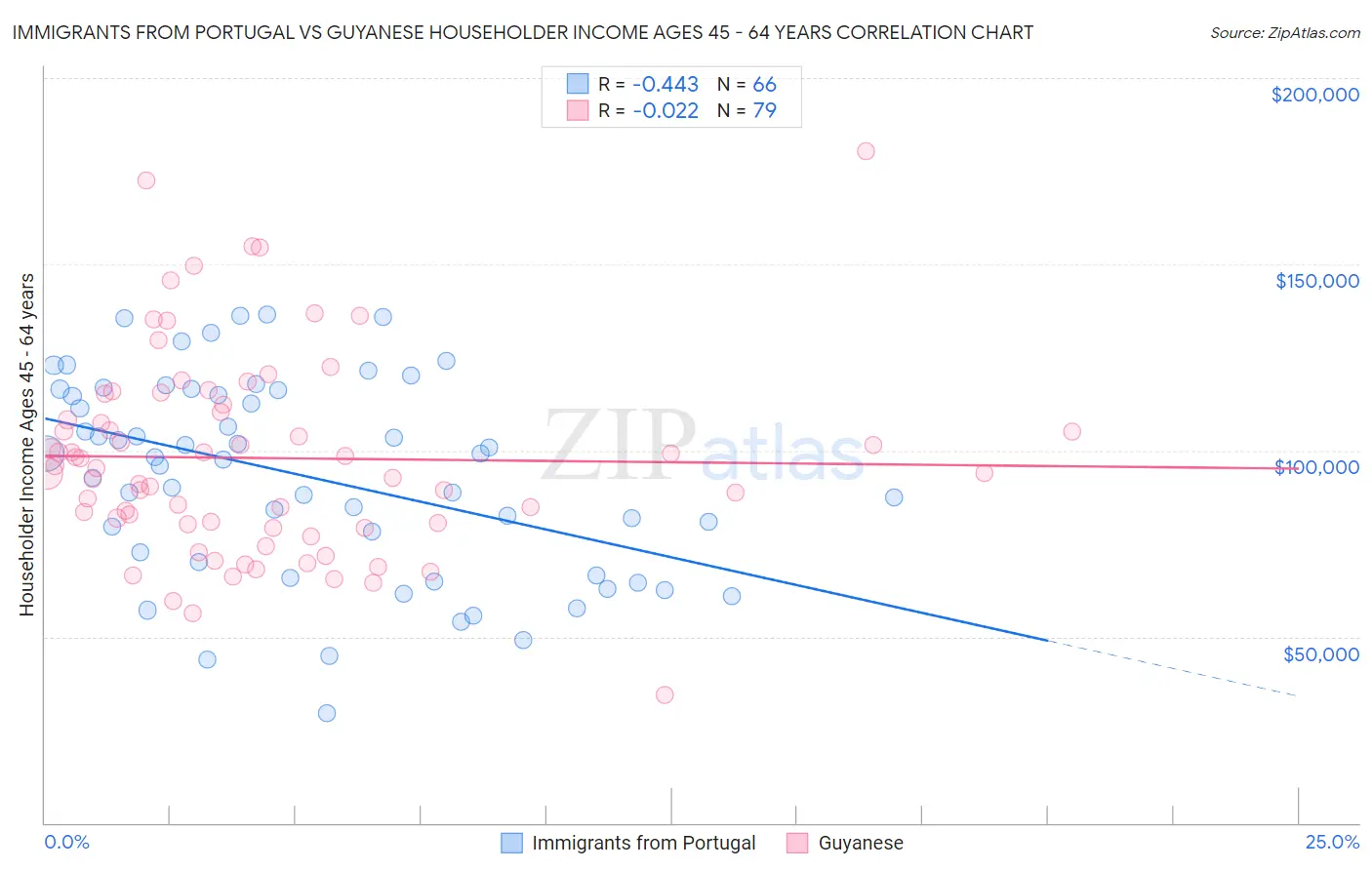 Immigrants from Portugal vs Guyanese Householder Income Ages 45 - 64 years