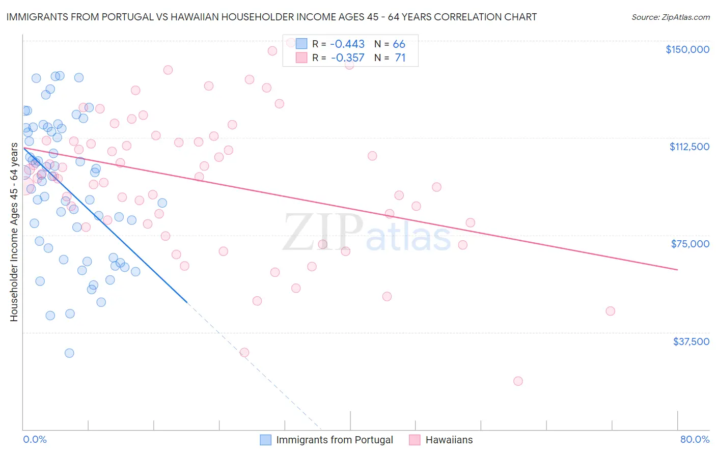 Immigrants from Portugal vs Hawaiian Householder Income Ages 45 - 64 years