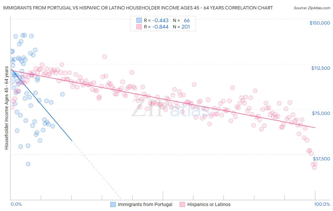 Immigrants from Portugal vs Hispanic or Latino Householder Income Ages 45 - 64 years