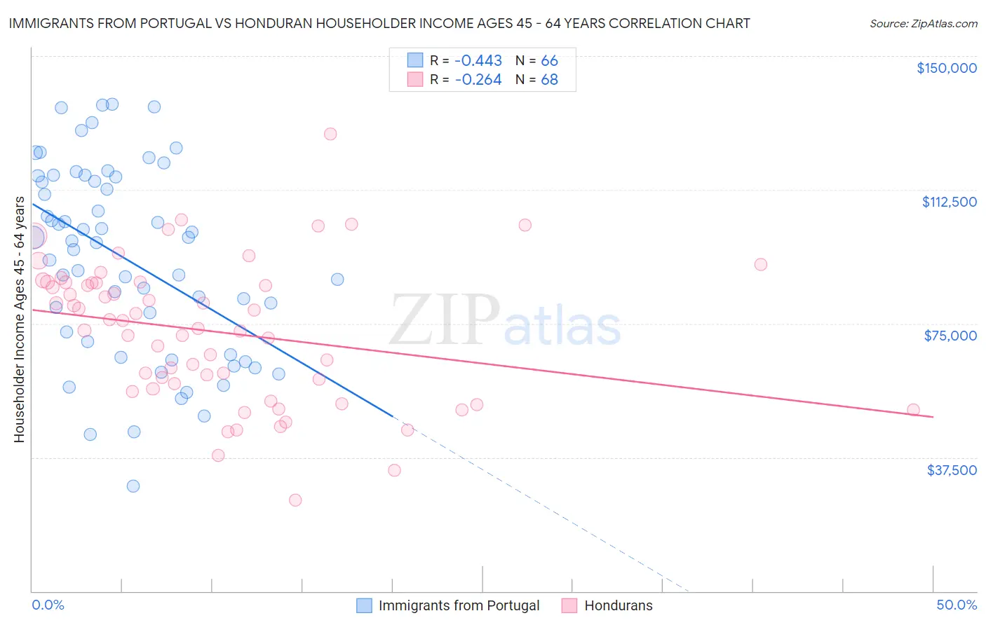 Immigrants from Portugal vs Honduran Householder Income Ages 45 - 64 years