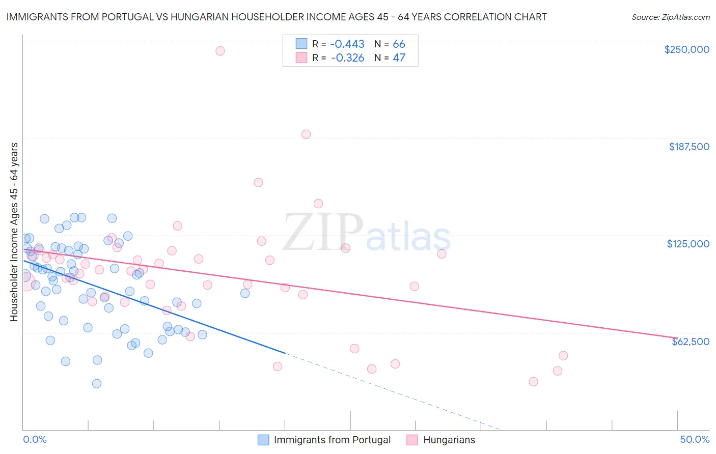 Immigrants from Portugal vs Hungarian Householder Income Ages 45 - 64 years