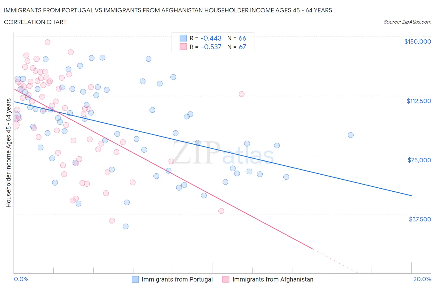 Immigrants from Portugal vs Immigrants from Afghanistan Householder Income Ages 45 - 64 years