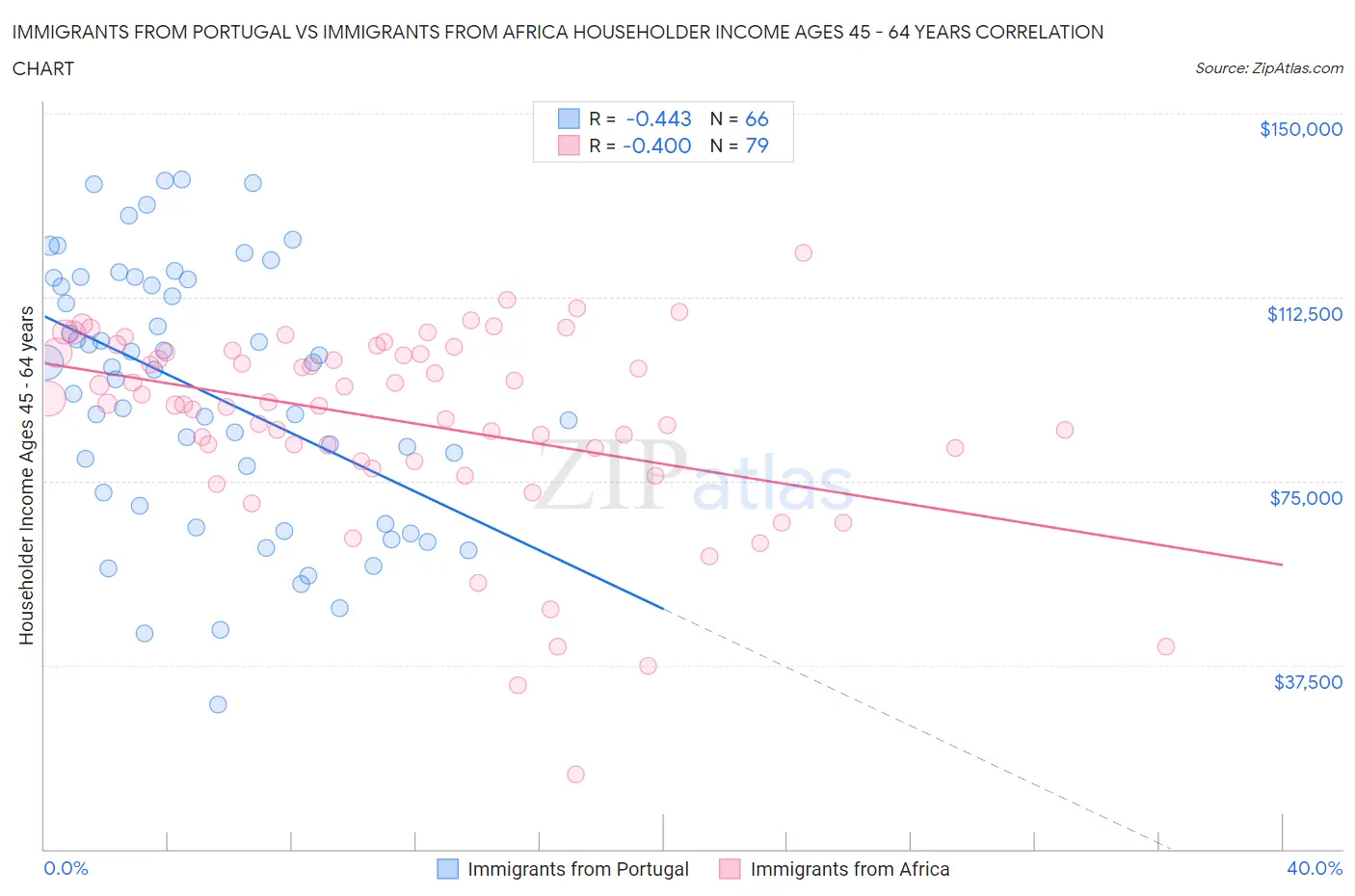 Immigrants from Portugal vs Immigrants from Africa Householder Income Ages 45 - 64 years
