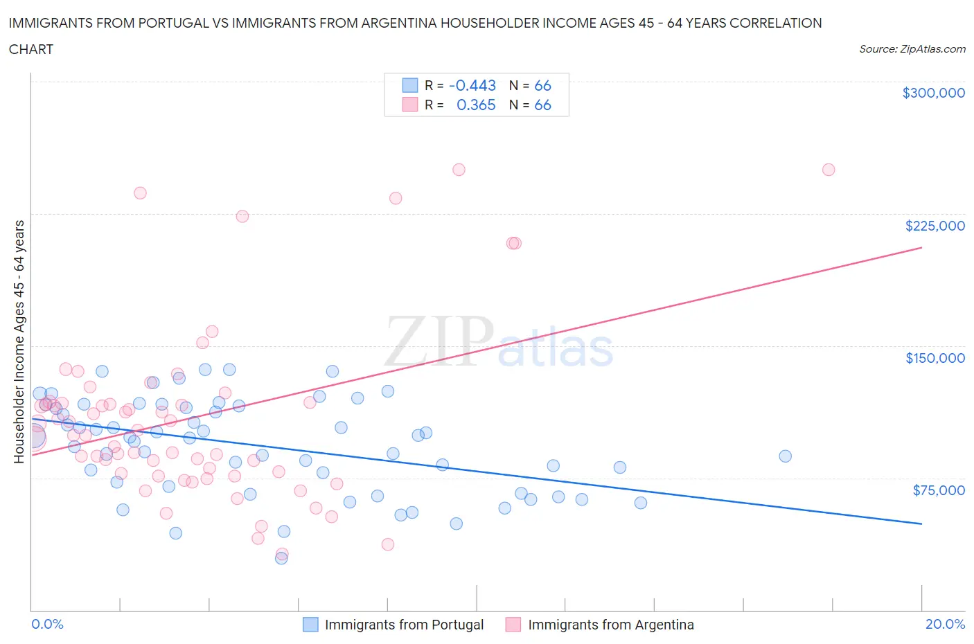 Immigrants from Portugal vs Immigrants from Argentina Householder Income Ages 45 - 64 years