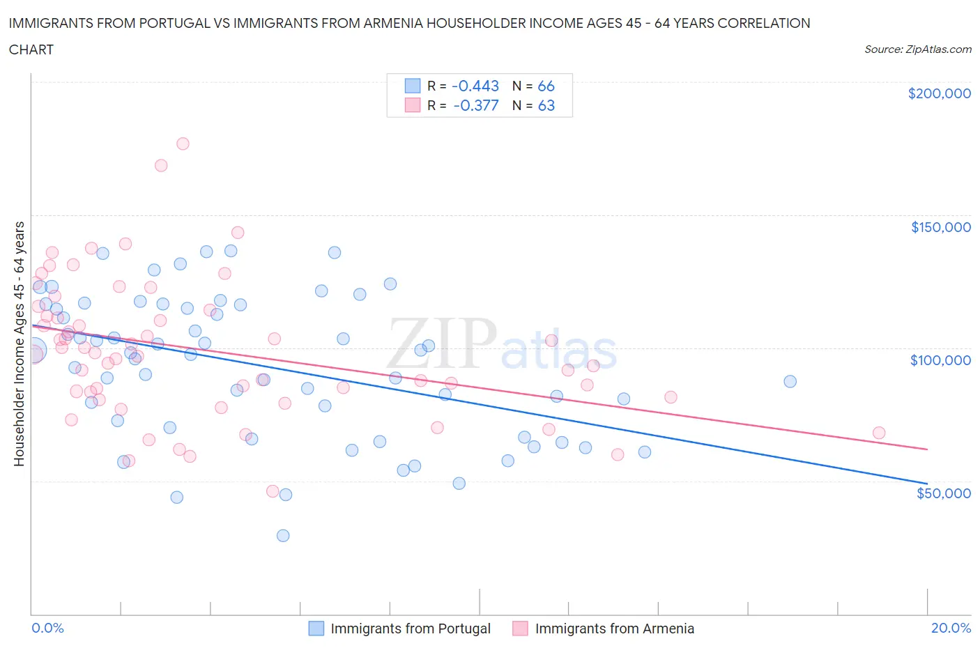 Immigrants from Portugal vs Immigrants from Armenia Householder Income Ages 45 - 64 years