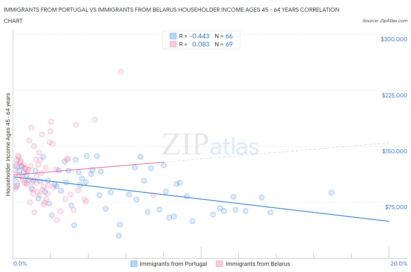 Immigrants from Portugal vs Immigrants from Belarus Householder Income Ages 45 - 64 years