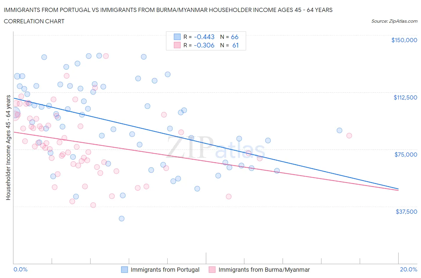 Immigrants from Portugal vs Immigrants from Burma/Myanmar Householder Income Ages 45 - 64 years