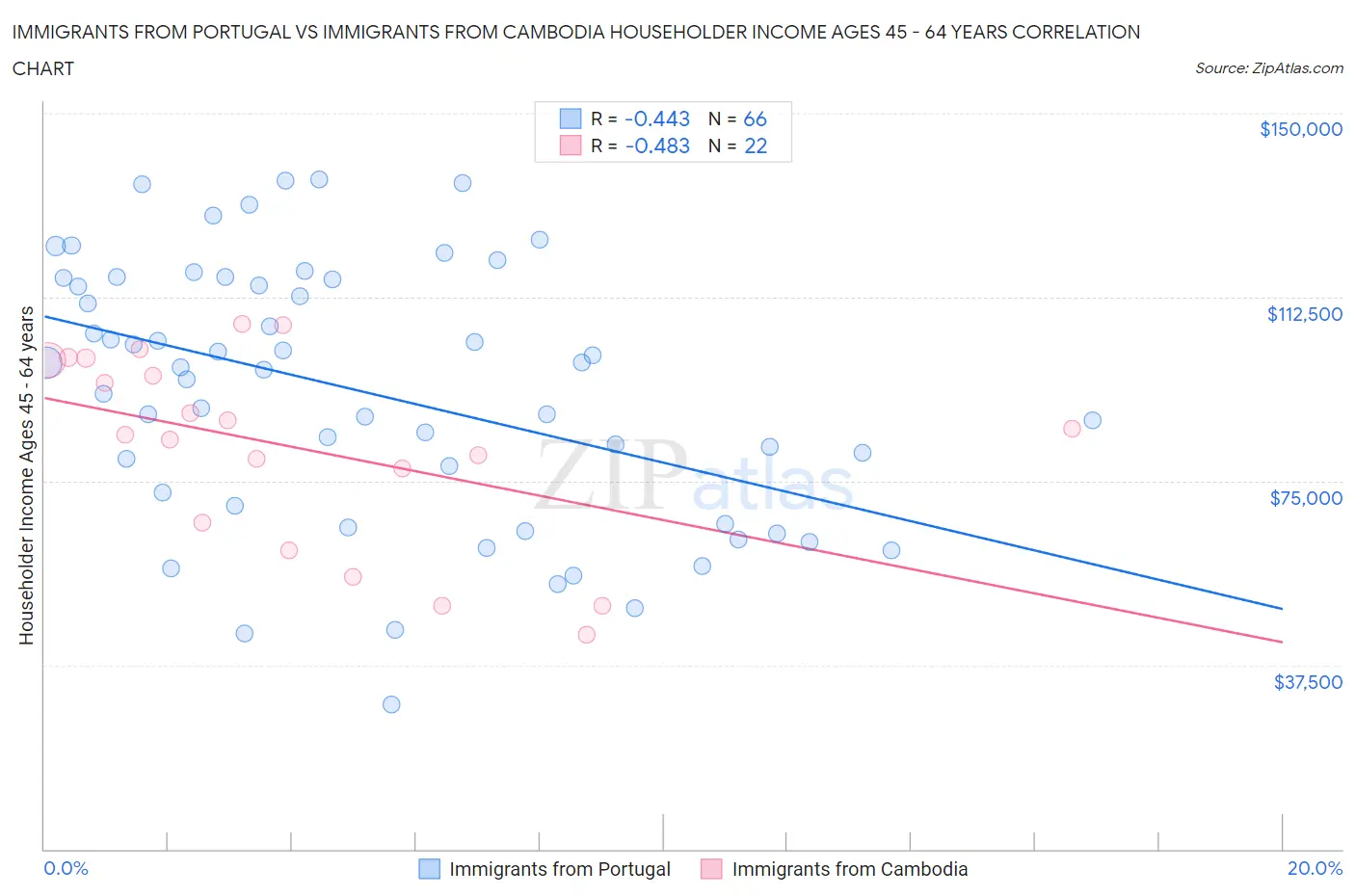 Immigrants from Portugal vs Immigrants from Cambodia Householder Income Ages 45 - 64 years