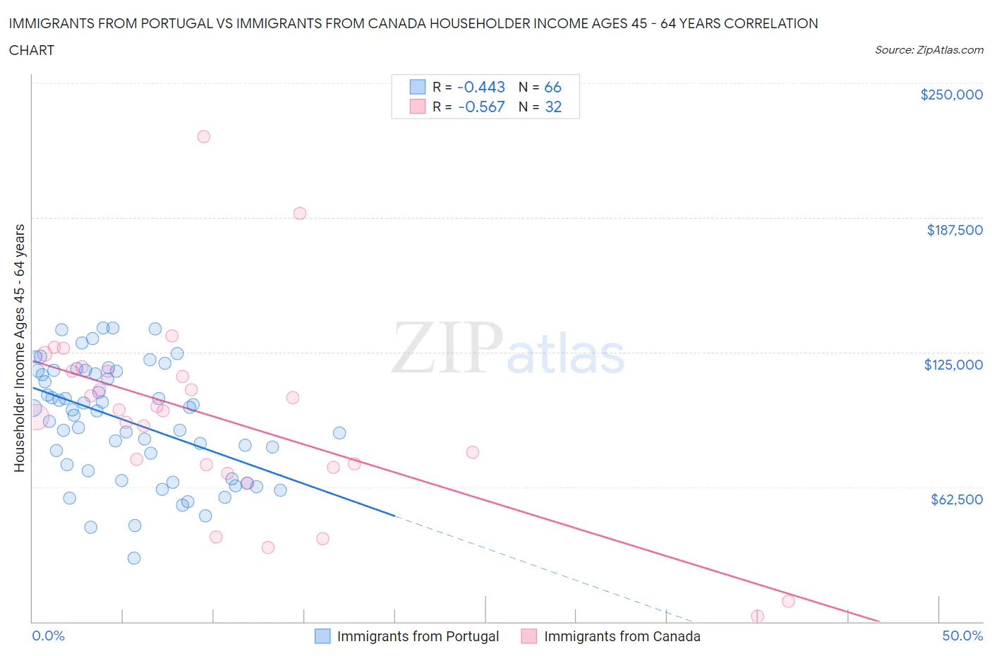 Immigrants from Portugal vs Immigrants from Canada Householder Income Ages 45 - 64 years