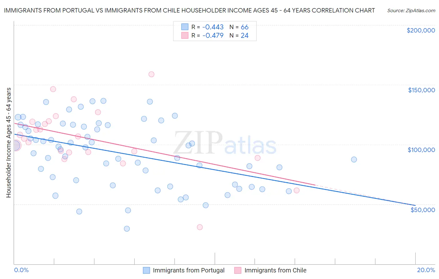 Immigrants from Portugal vs Immigrants from Chile Householder Income Ages 45 - 64 years