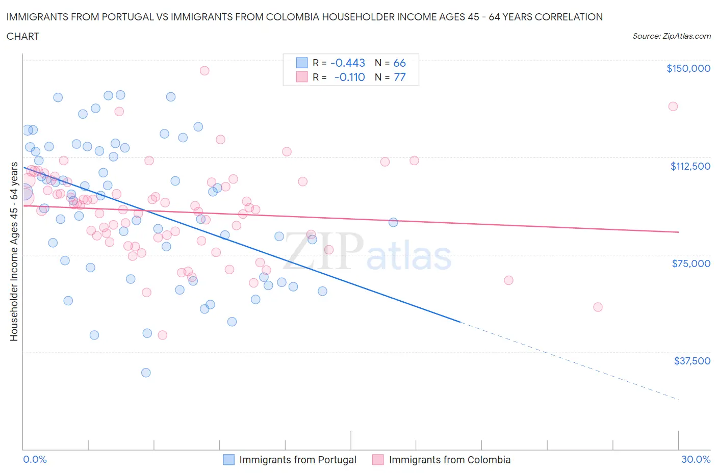 Immigrants from Portugal vs Immigrants from Colombia Householder Income Ages 45 - 64 years