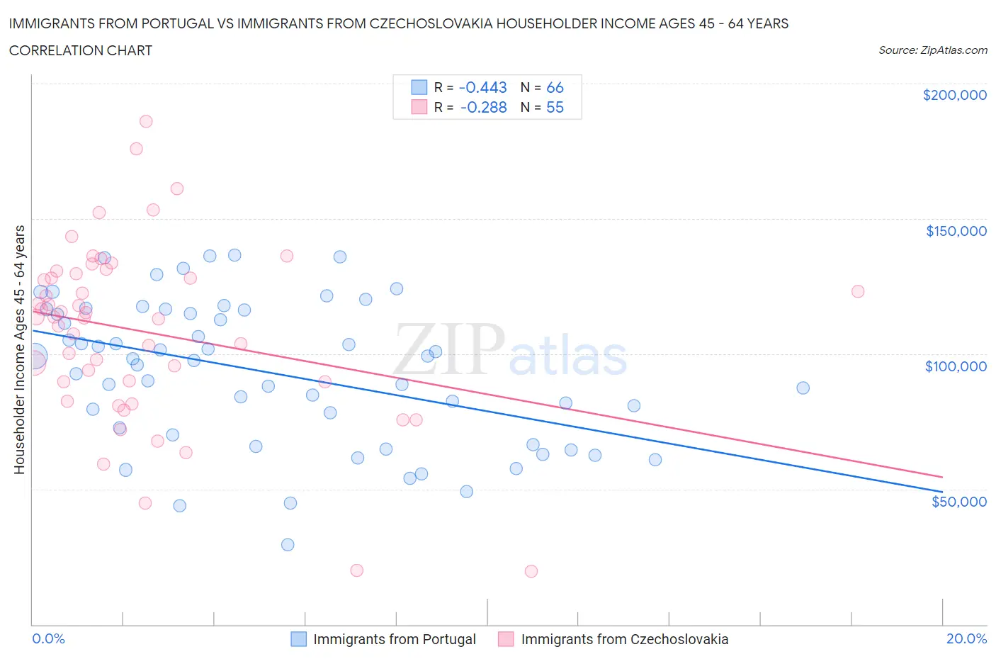 Immigrants from Portugal vs Immigrants from Czechoslovakia Householder Income Ages 45 - 64 years