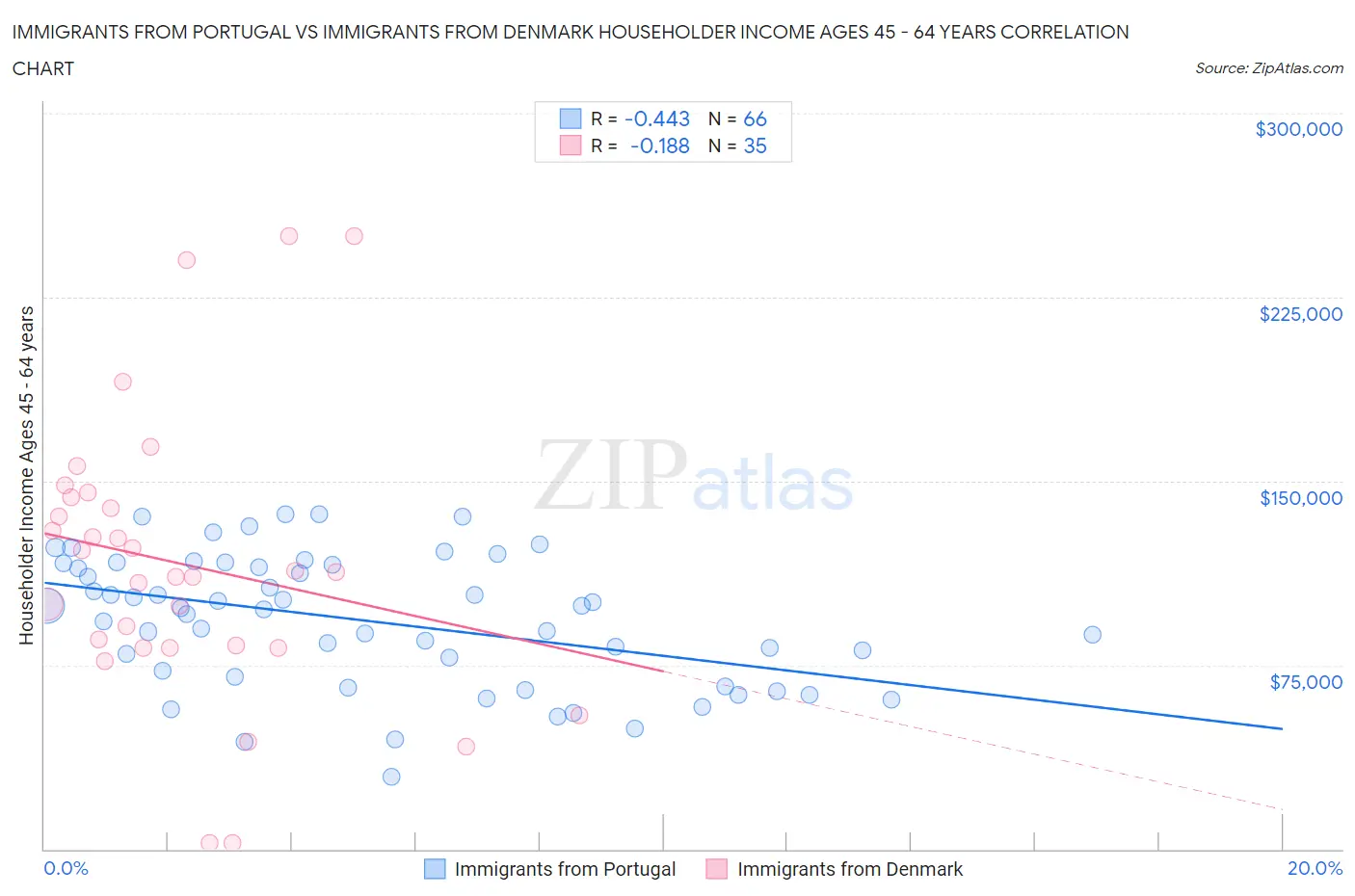 Immigrants from Portugal vs Immigrants from Denmark Householder Income Ages 45 - 64 years