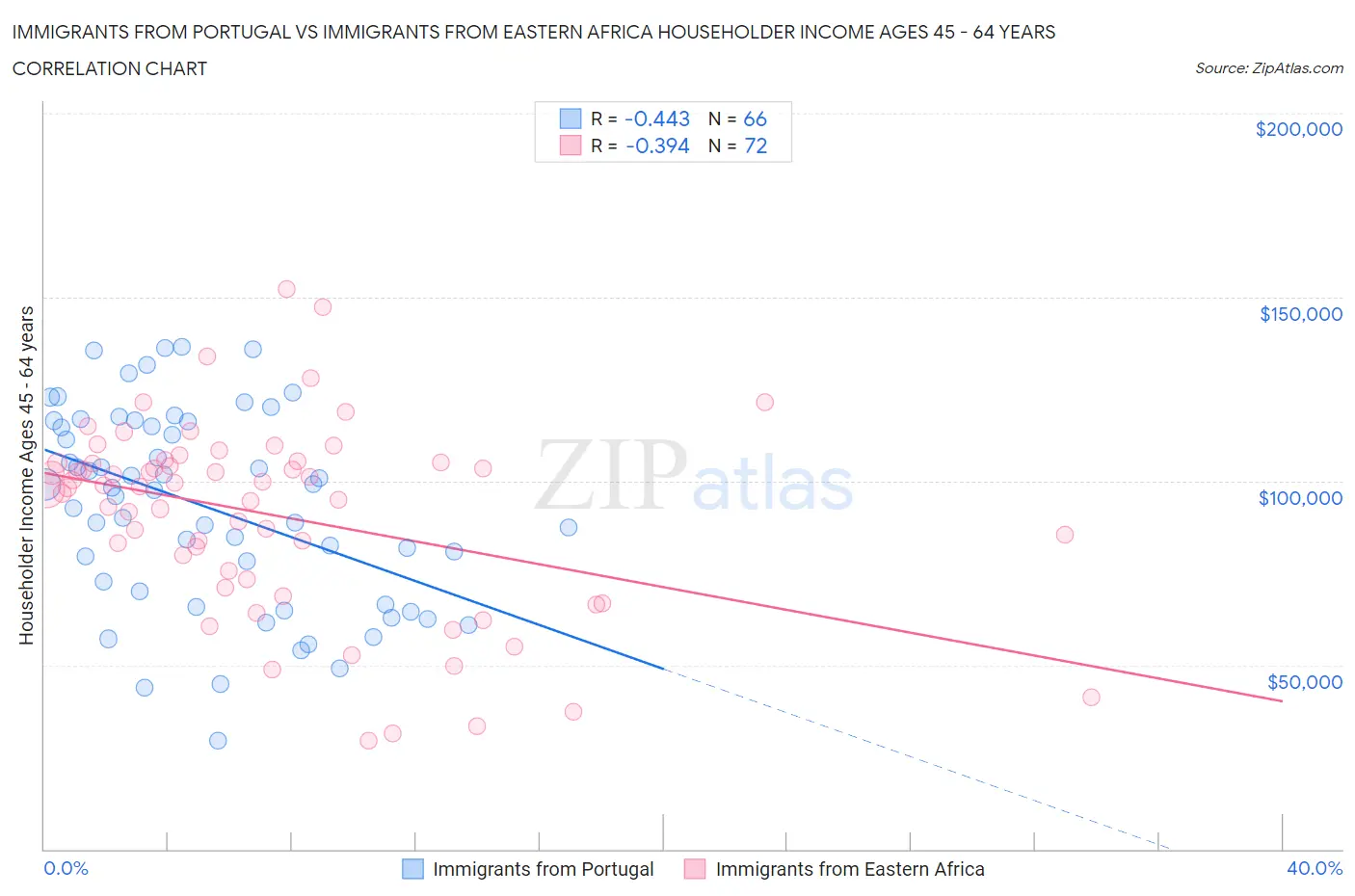 Immigrants from Portugal vs Immigrants from Eastern Africa Householder Income Ages 45 - 64 years