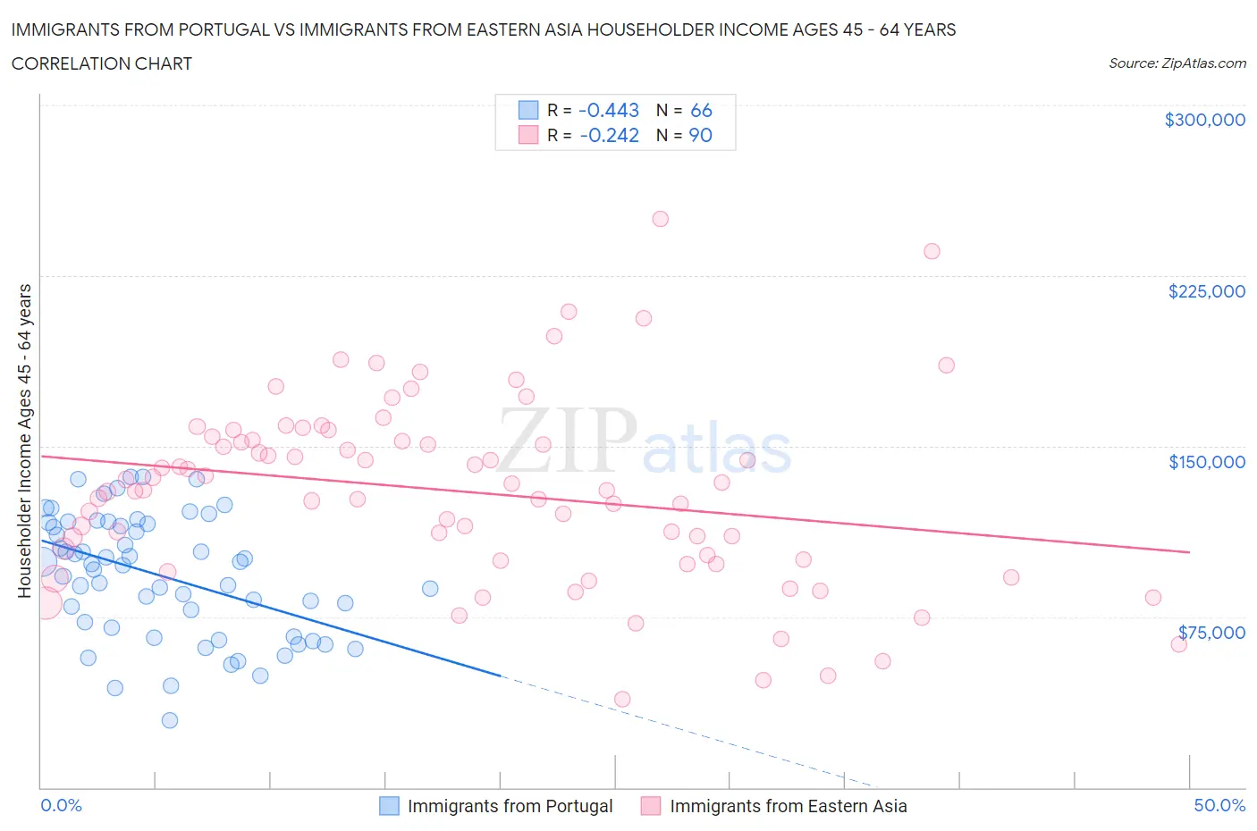Immigrants from Portugal vs Immigrants from Eastern Asia Householder Income Ages 45 - 64 years