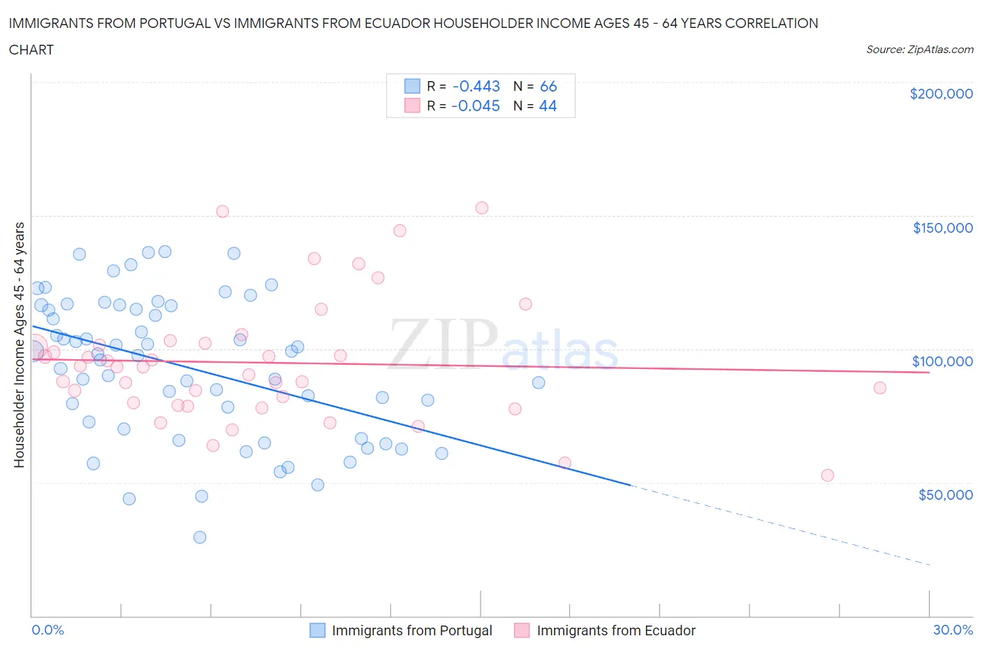 Immigrants from Portugal vs Immigrants from Ecuador Householder Income Ages 45 - 64 years