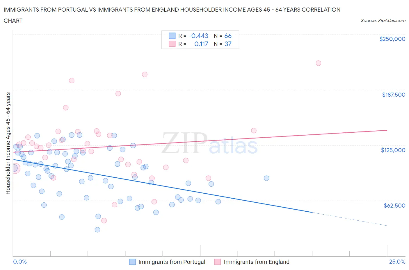 Immigrants from Portugal vs Immigrants from England Householder Income Ages 45 - 64 years