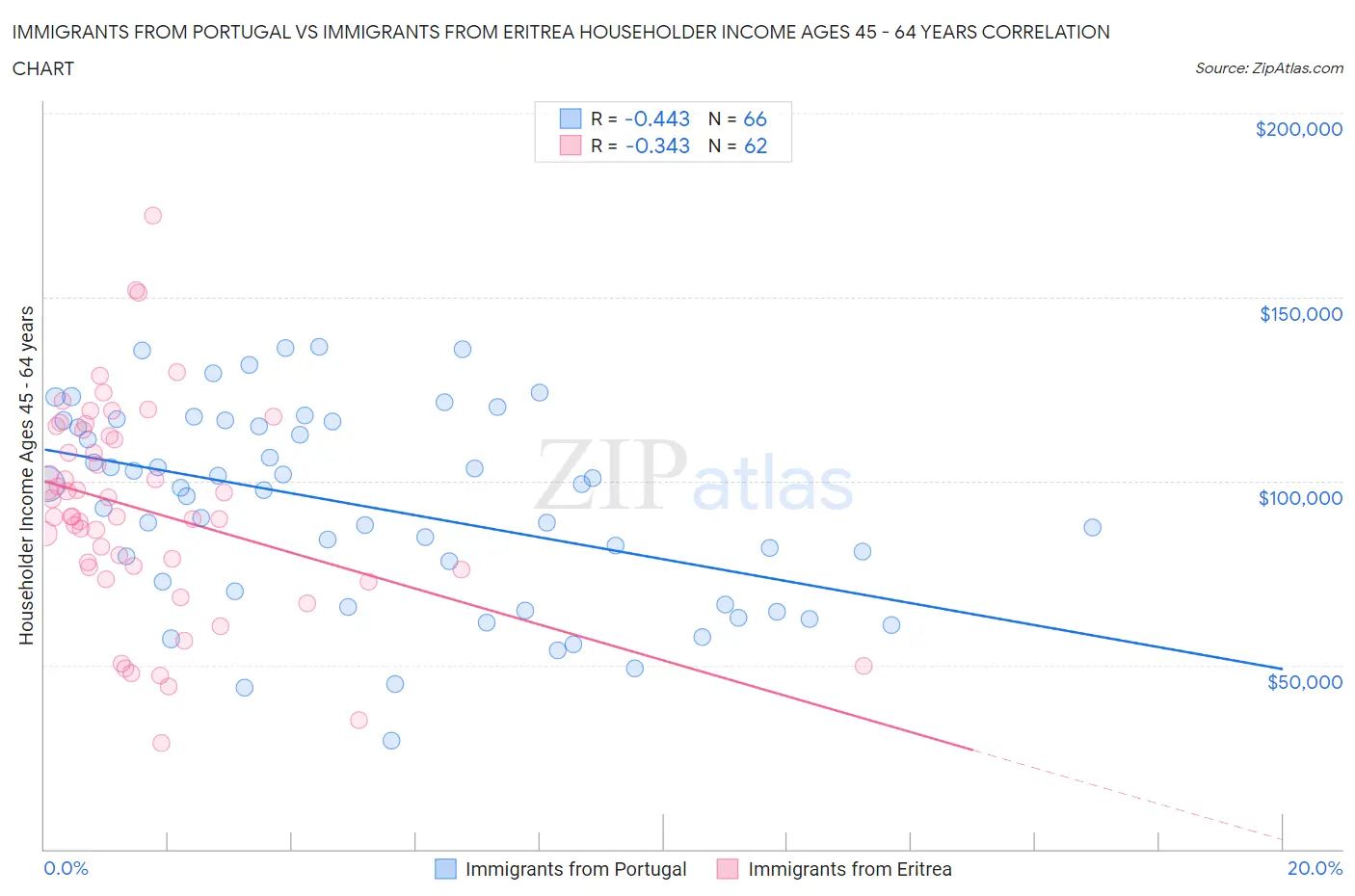 Immigrants from Portugal vs Immigrants from Eritrea Householder Income Ages 45 - 64 years