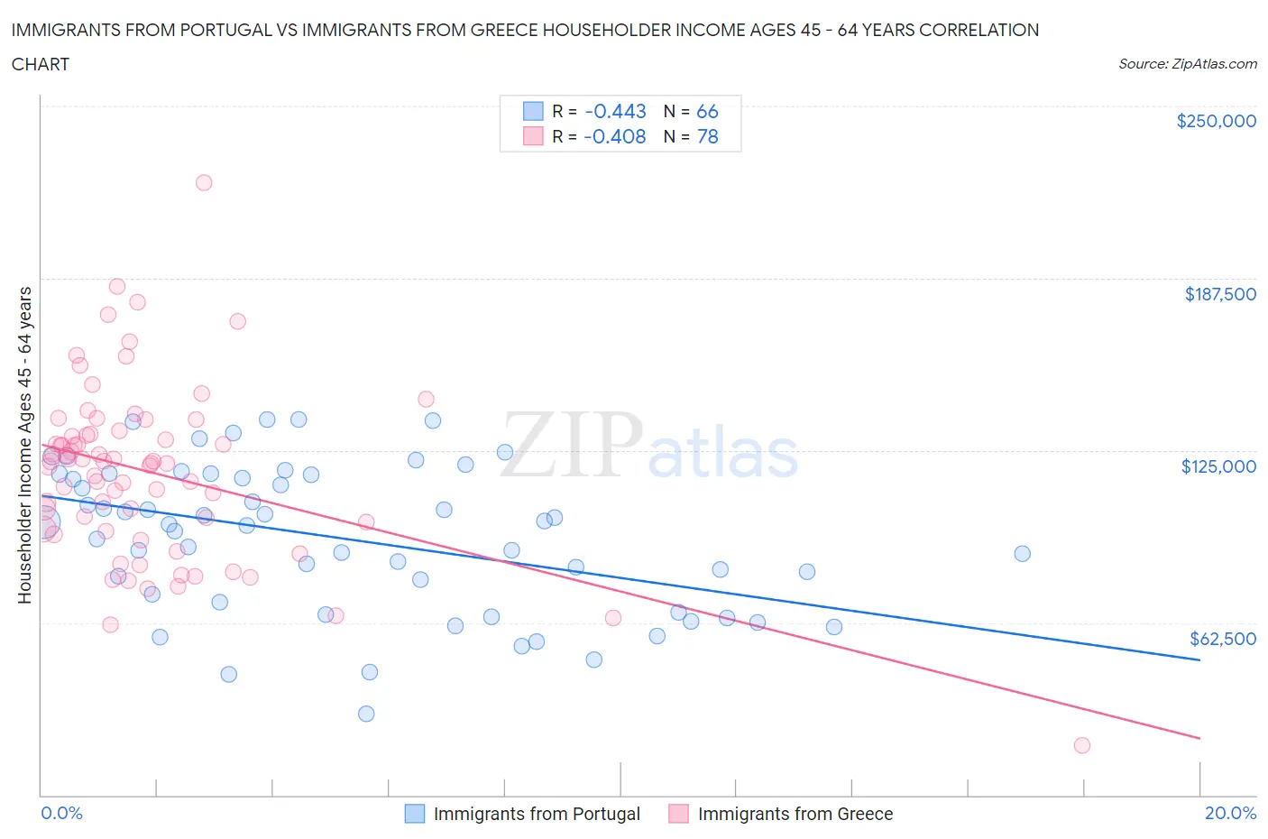 Immigrants from Portugal vs Immigrants from Greece Householder Income Ages 45 - 64 years