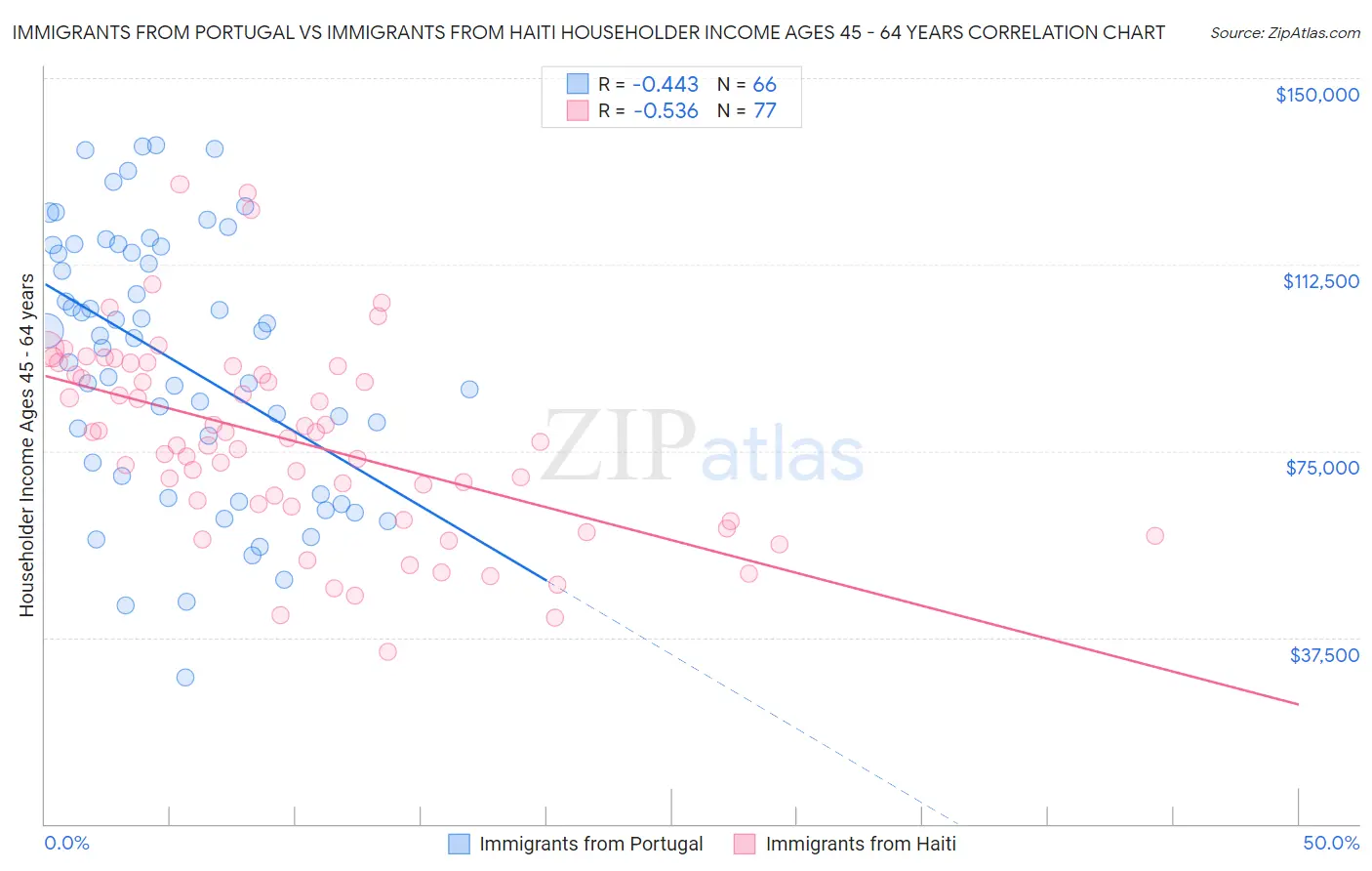 Immigrants from Portugal vs Immigrants from Haiti Householder Income Ages 45 - 64 years