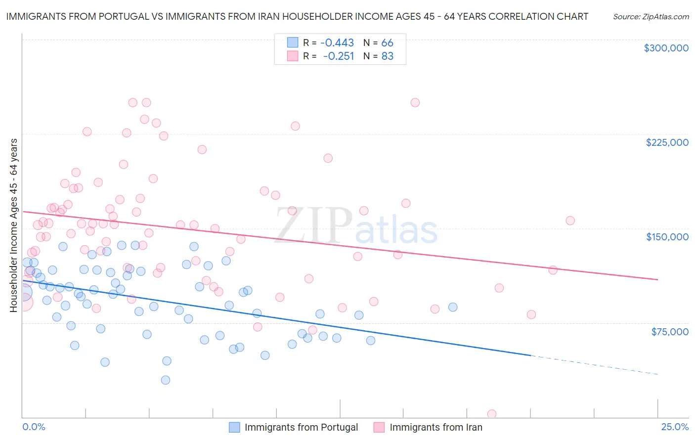 Immigrants from Portugal vs Immigrants from Iran Householder Income Ages 45 - 64 years