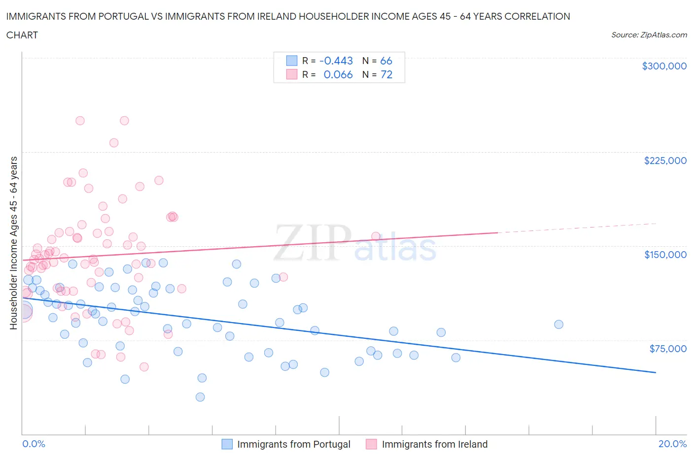 Immigrants from Portugal vs Immigrants from Ireland Householder Income Ages 45 - 64 years