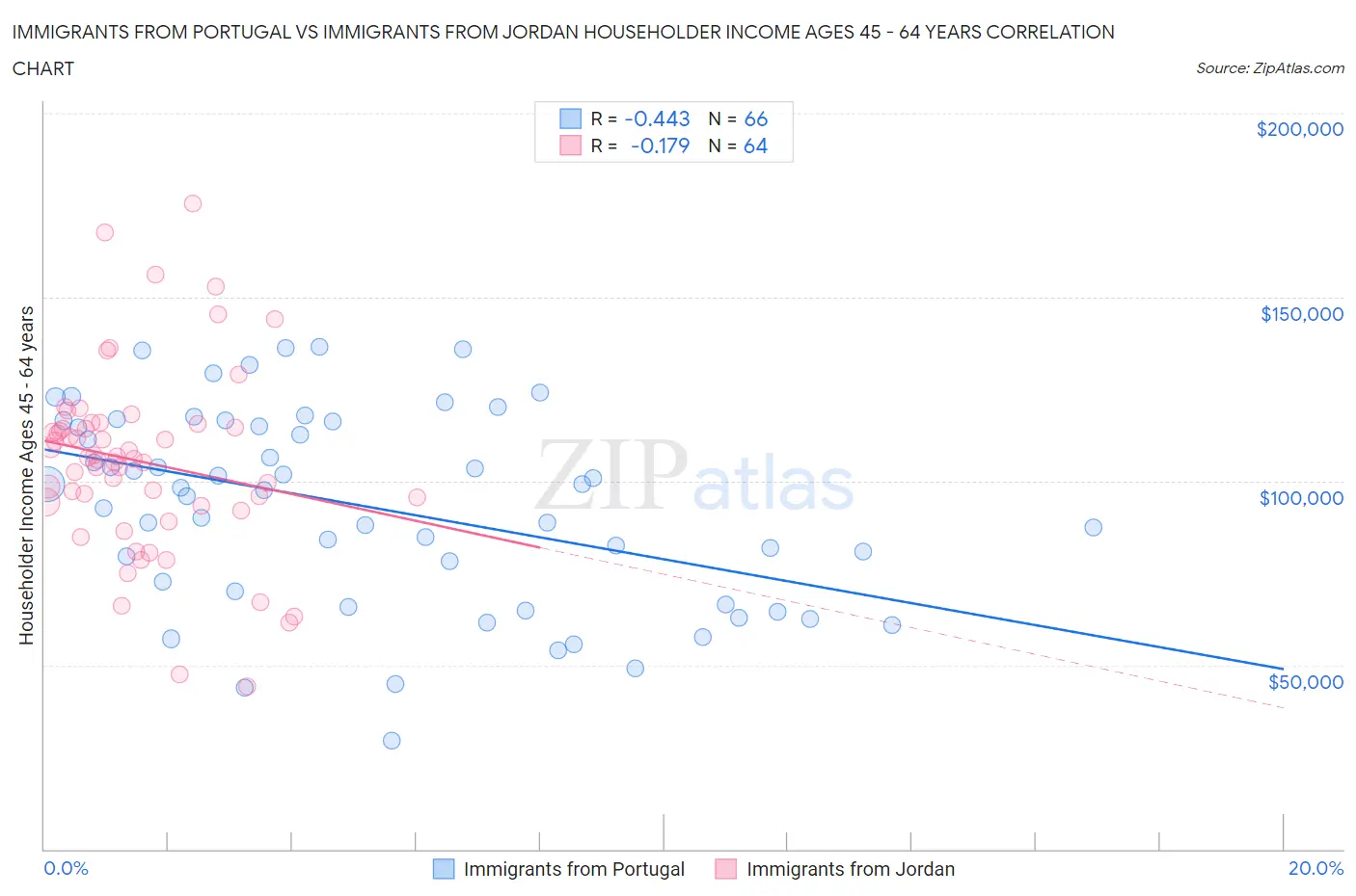 Immigrants from Portugal vs Immigrants from Jordan Householder Income Ages 45 - 64 years