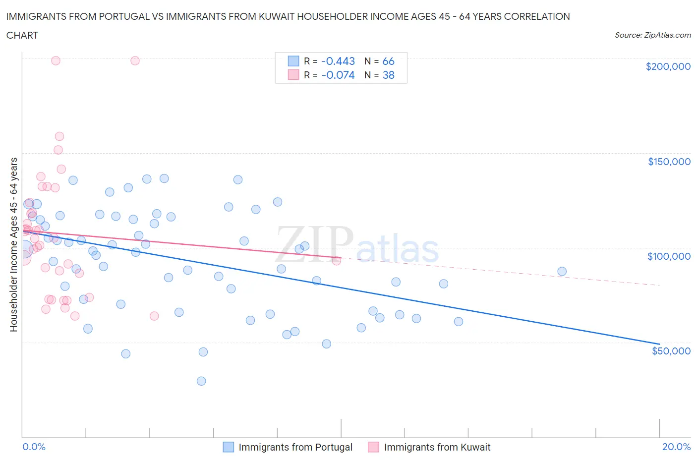 Immigrants from Portugal vs Immigrants from Kuwait Householder Income Ages 45 - 64 years