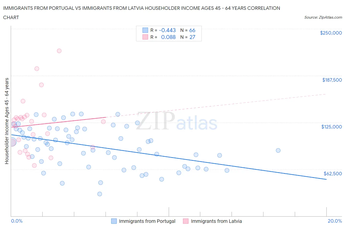 Immigrants from Portugal vs Immigrants from Latvia Householder Income Ages 45 - 64 years