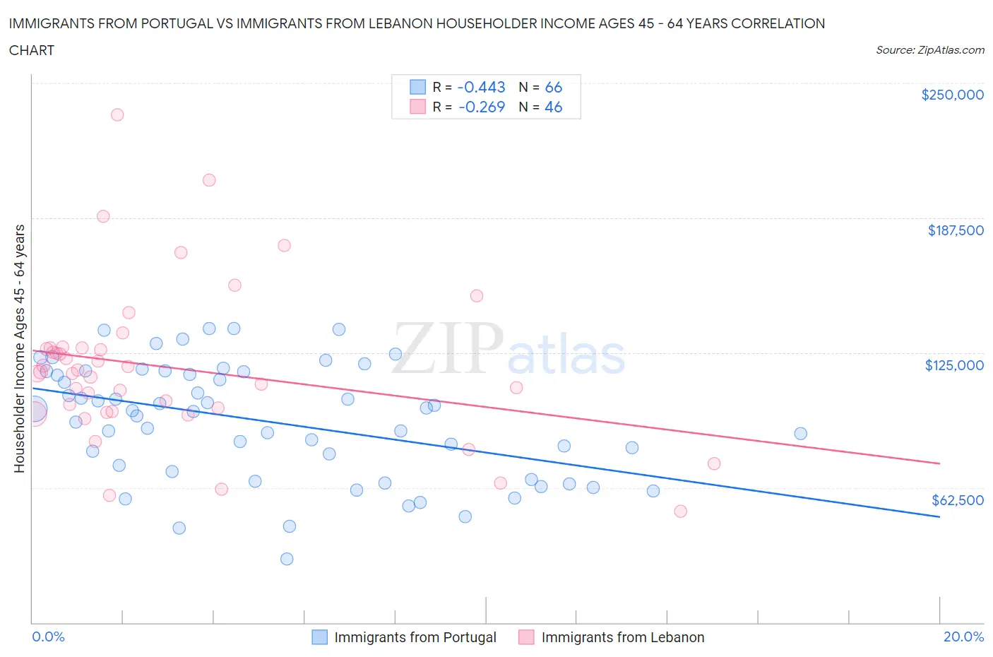 Immigrants from Portugal vs Immigrants from Lebanon Householder Income Ages 45 - 64 years