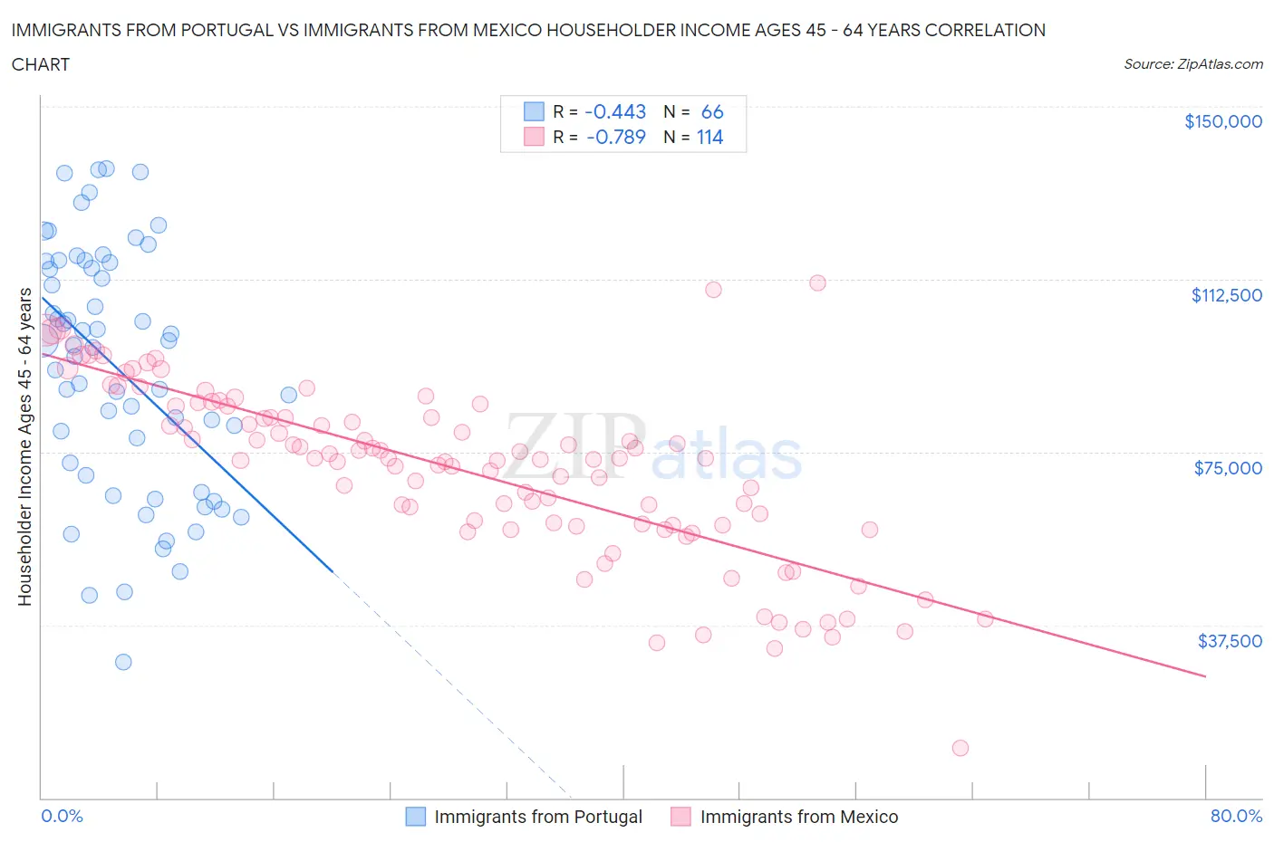 Immigrants from Portugal vs Immigrants from Mexico Householder Income Ages 45 - 64 years