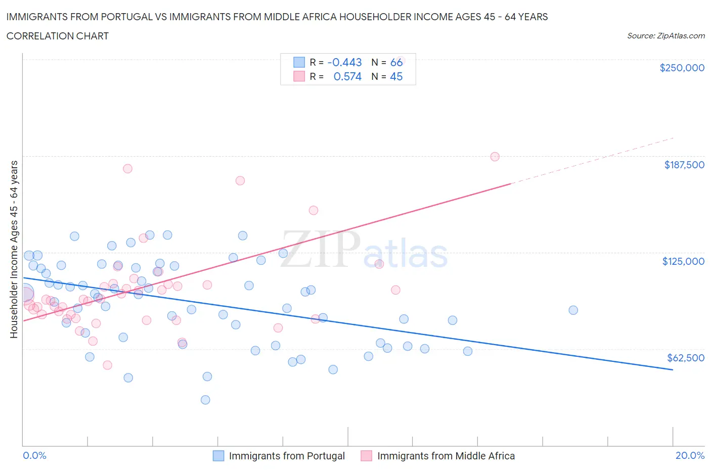 Immigrants from Portugal vs Immigrants from Middle Africa Householder Income Ages 45 - 64 years