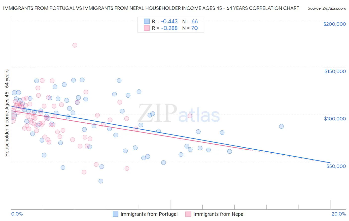 Immigrants from Portugal vs Immigrants from Nepal Householder Income Ages 45 - 64 years